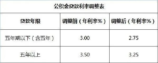 公积金取现到账日期详解