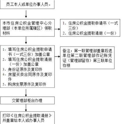 如何提取购买公寓的公积金？详解步骤及注意事项