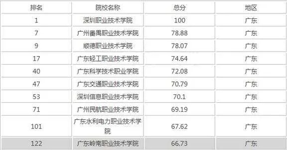 广州建筑就业怎么样 广州建筑学专业大学排名