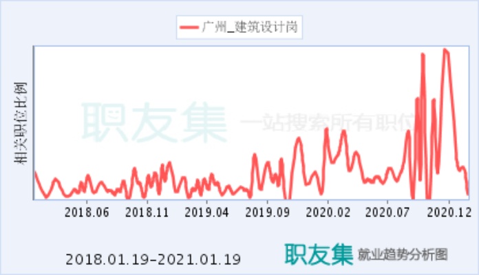 广州建筑就业怎么样 广州建筑学专业大学排名