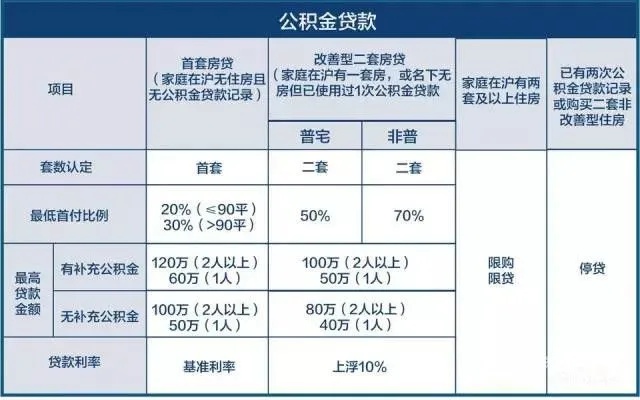 买房公积金取现需要征信吗