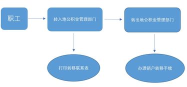 深圳公积金取现指南，了解手续办理流程与要求