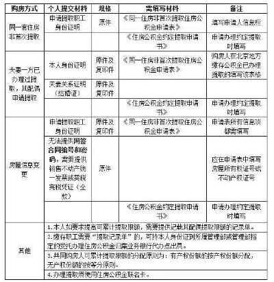 公积金在职取现影响征信吗？