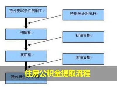 成都公积金的取现流程图