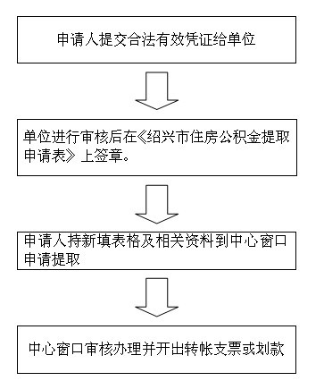 义乌市公积金取现政策详解与操作指南