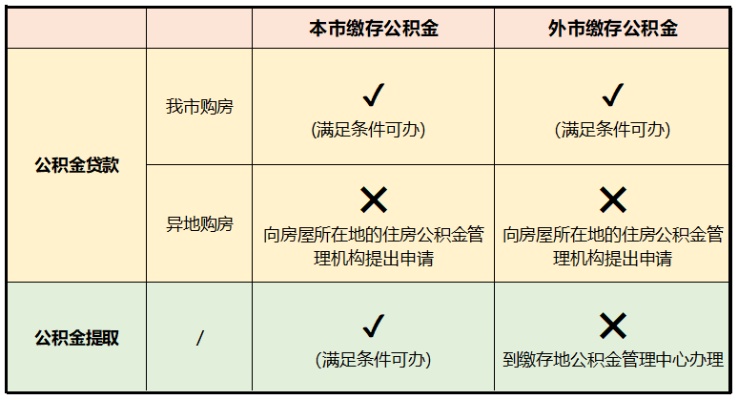 如何提取公积金中的资金？