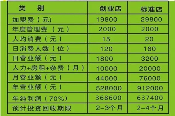 5-6万做什么生意赚钱 56万做什么生意比较好