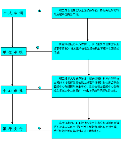 社保局公积金取现业务审核，流程、要求与注意事项