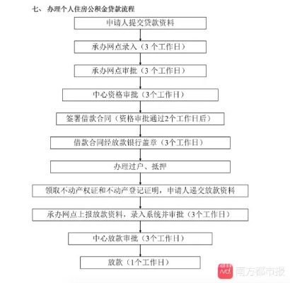 公积金贷款取现，条件、流程及注意事项