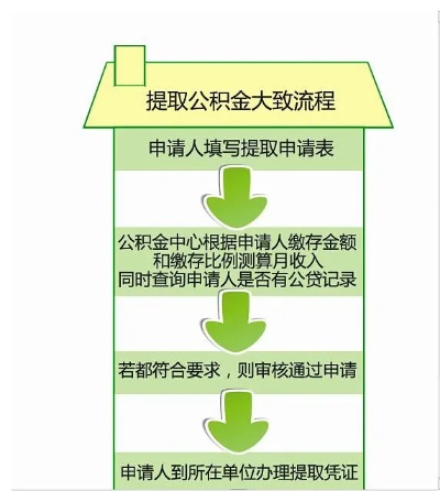 武汉公积金取现政策详解，额度、条件及流程