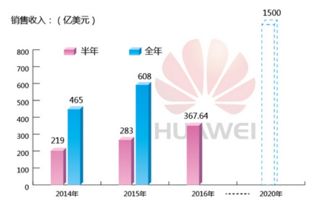 华为就业前景怎么样 华为就业前景如何