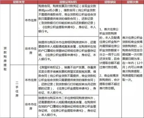 公积金能否第二次取现贷款