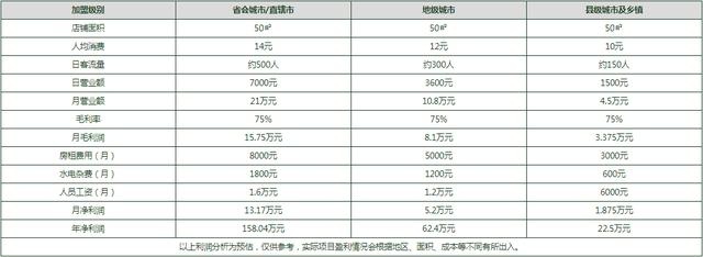 新项目加盟排行榜及价格 2021年新项目加盟