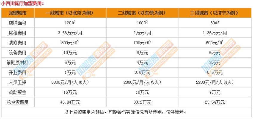 四川餐饮项目加盟费用表 四川餐饮项目加盟费用表格