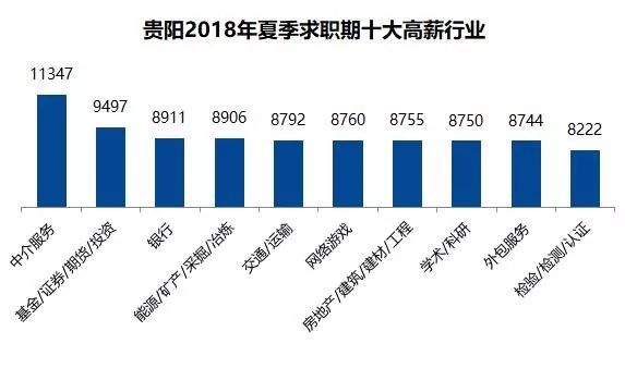 贵阳市可以做什么工作赚钱 在贵阳做什么行业最挣钱