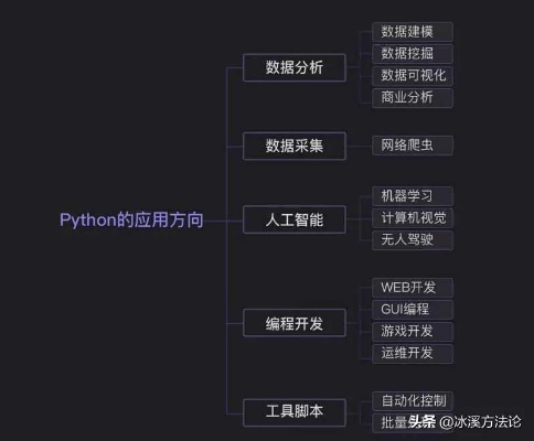 学phython就业怎么样 phython就业前景