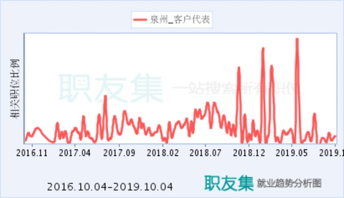 泉州就业前景怎么样 在泉州找什么工作好