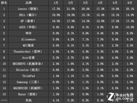 笔记本电脑品牌质量大比拼