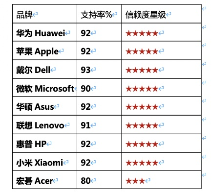 电脑品牌质量排行榜——谁是真正的王者？