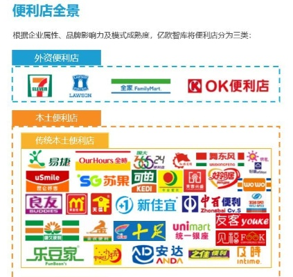 中国市场上可加盟的品牌便利店概览