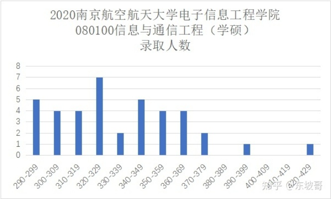 南航通信就业怎么样 南航通信研究生在哪个校区