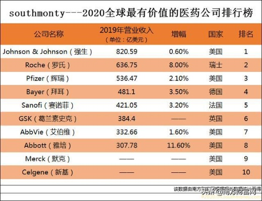 全球医药品牌价值排名，谁才是真正的王者？