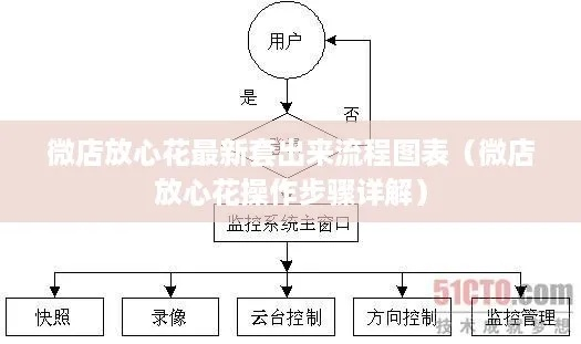 微店放心花套出来怎么弄到微信上去,微店放心花套出来怎么弄到微信上去