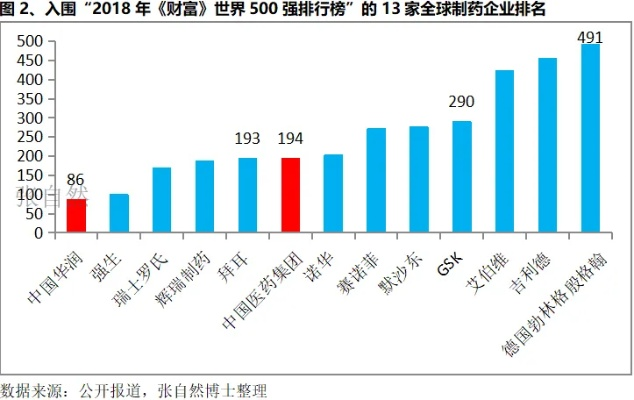 全球医药品牌市值风云榜