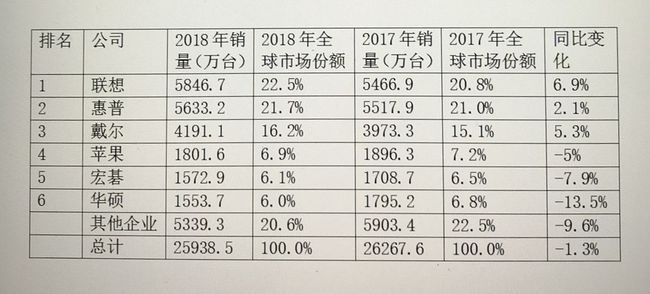 盘点全球笔记本电脑品牌销量榜，看谁才是市场霸主？