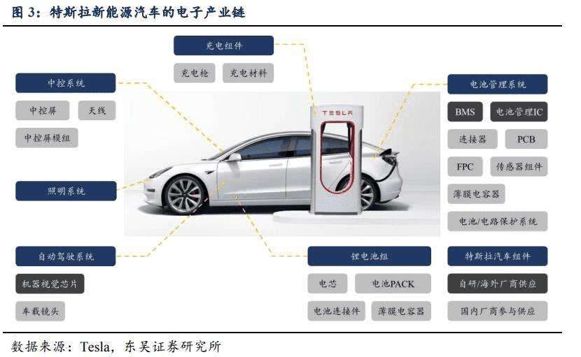 特斯拉产业链股票 特斯拉产业概念股票