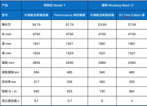 特斯拉100公里耗电量 特斯拉100公里耗电量多少