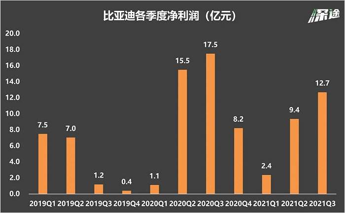 比亚迪业务 比亚迪业务占比