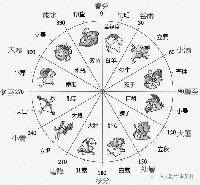 十二星座分别是几月 十二星座分别是几月的