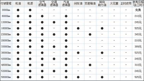 比亚迪汽车保养周期表 比亚迪汽车保养周期一览表