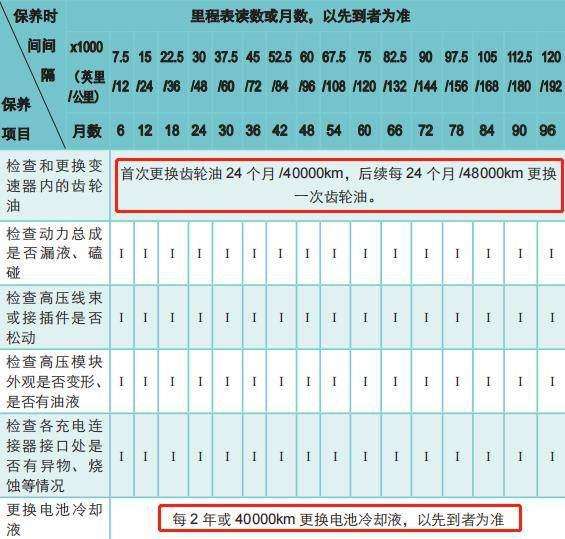 比亚迪汽车保养周期表 比亚迪汽车保养周期一览表