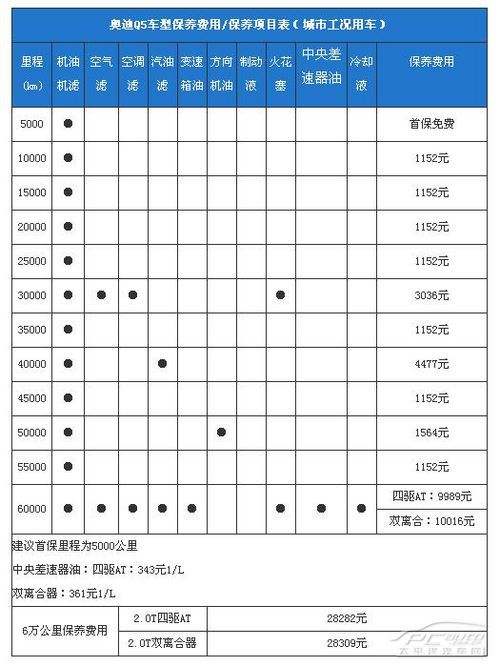 奥迪q5维修保养贵吗 奥迪q5的保养和后期维护贵不贵