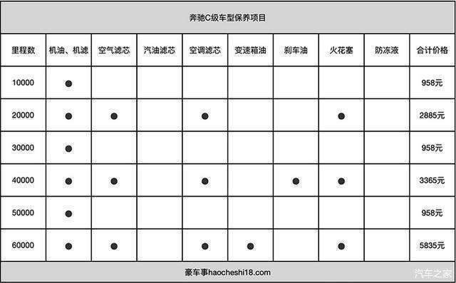 奔驰c级保养一次多少钱 奔驰c级保养一次多少钱啊