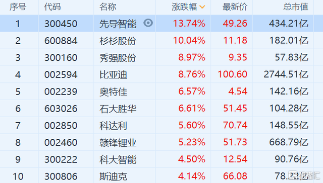 特斯拉供应商概念股 特斯拉供应链上市龙头股