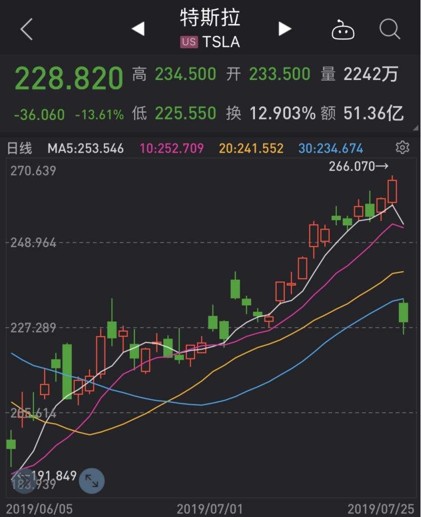 特斯拉股票走势 特斯拉股票走势图 去年