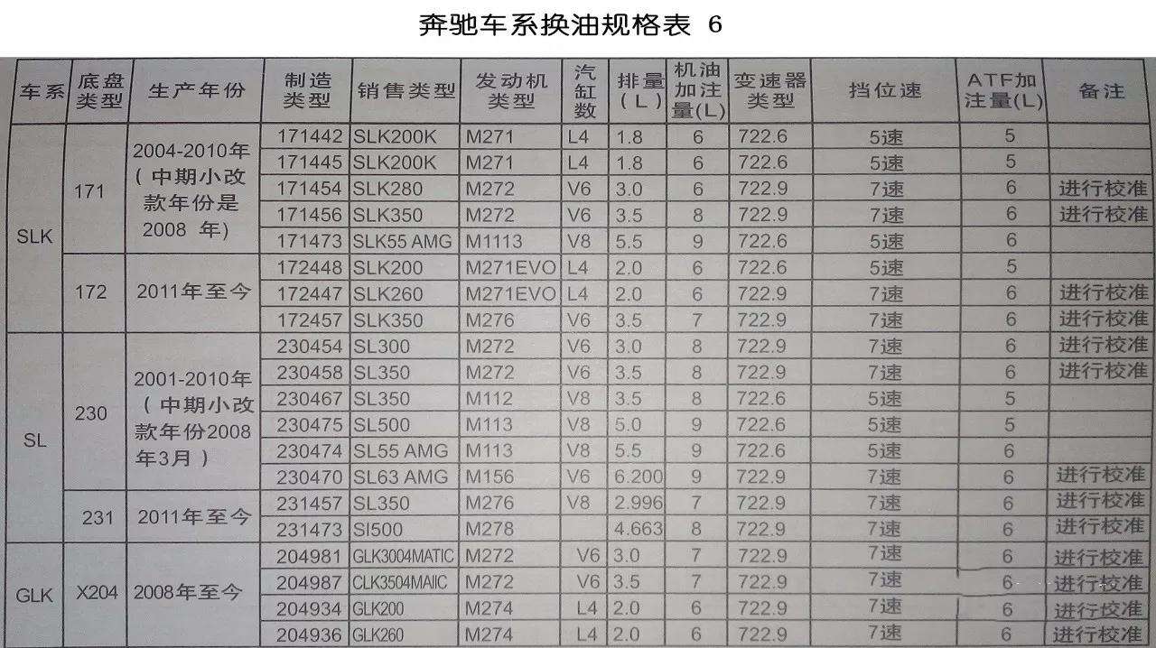 奔驰威霆机油加多少 奔驰威霆机油加多少升