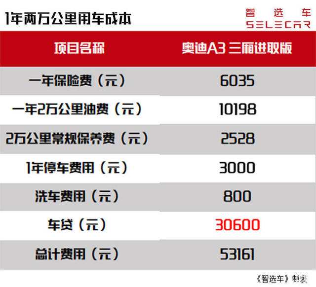 奥迪a3购置税多少钱 奥迪a3新车购置税怎样算