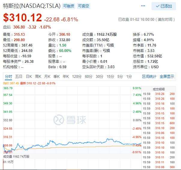 特斯拉股票跌 特斯拉股票跌了 车价会跌吗