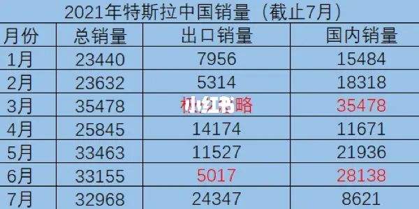 特斯拉国内销量 特斯拉国内销量排名