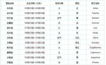 月份星座查询 什么月份星座查询