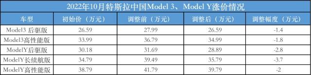 特斯拉降价 特斯拉降价2199万