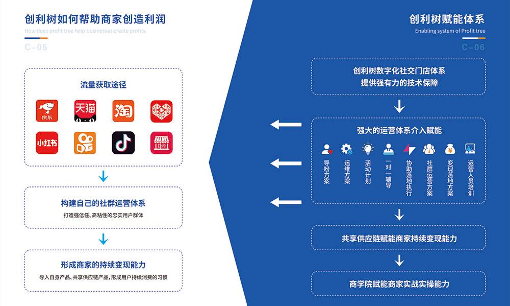 私域流量的运营 私域流量的运营模式