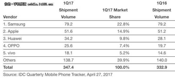 华为手机份额 华为手机份额变化