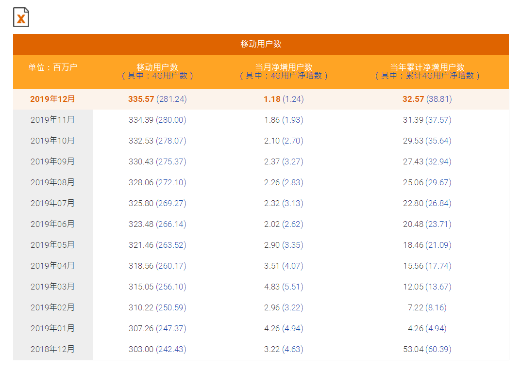 联通运营商代码 联通的运营商代码