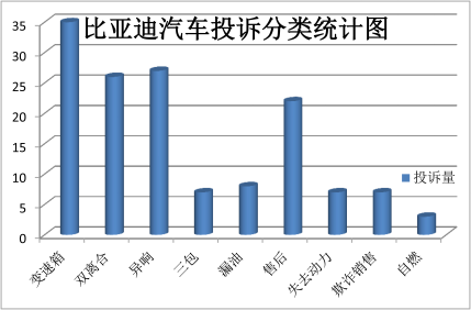 比亚迪元质量投诉 怎么投诉比亚迪汽车质量问题没处理好