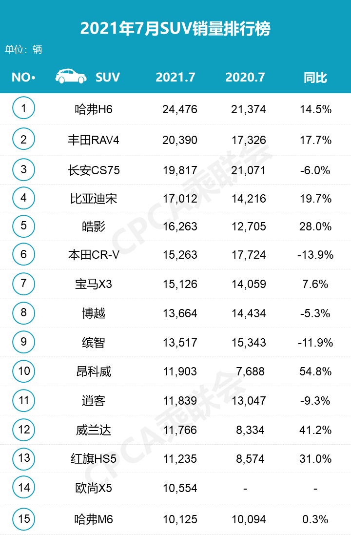 奔驰7月全球销量 奔驰7月全球销量排名